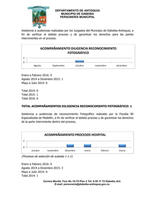 DEPARTAMENTO DE ANTIOQUIA
MUNICIPIO DE DABEIBA
PERSONERÍA MUNICIPAL
Carrera Murillo Toro No 10-75 Piso 2 Tel: 8 59 11 72 Dabeiba Ant.
E-mail: personería@dabeiba-antioquia.gov.co
Asistencia a audiencias realizadas por los Juzgados del Municipio de Dabeiba-Antioquia, a
fin de verificar el debido proceso y de garantizar los derechos para las partes
intervinientes en el proceso.
Enero a Febrero 2016: 0
Agosto 2014 a Diciembre 2015: 1
Mayo a Julio 2014: 0
Total 2014: 0
Total 2015: 1
Total 2016: 0
TOTAL ACOMPAÑAMIENTOS DILIGENCIA RECONOCIMIENTO FOTOGRÁFICO: 1
Asistencia a audiencias de reconocimiento Fotográfico realizado por la Fiscalía 90
Especializada de Medellín, a fin de verificar el debido proceso y de garantizar los derechos
de la parte interviniente dentro del proceso.
(Procesos de selección de subasta 1-1-1)
Enero a Febrero 2016: 0
Agosto 2014 a Diciembre 2015: 3
Mayo a Julio 2014: 0
Total 2014: 1
0
2
Agosto Septiembre octubre noviembre diciembre
ACOMPAÑAMIENTO DILIGENCIA RECONOCIMIENTO
FOTOGRÁFICO
0
2
octubre noviembre diciembre enero febrero marzo
ACOMPAÑAMIENTO PROCESOS HOSPITAL
 