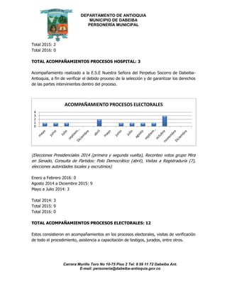DEPARTAMENTO DE ANTIOQUIA
MUNICIPIO DE DABEIBA
PERSONERÍA MUNICIPAL
Carrera Murillo Toro No 10-75 Piso 2 Tel: 8 59 11 72 Dabeiba Ant.
E-mail: personería@dabeiba-antioquia.gov.co
Total 2015: 2
Total 2016: 0
TOTAL ACOMPAÑAMIENTOS PROCESOS HOSPITAL: 3
Acompañamiento realizado a la E.S.E Nuestra Señora del Perpetuo Socorro de Dabeiba-
Antioquia, a fin de verificar el debido proceso de la selección y de garantizar los derechos
de las partes intervinientes dentro del proceso.
(Elecciones Presidenciales 2014 (primera y segunda vuelta), Reconteo votos grupo Mira
en Senado, Consulta de Partidos: Polo Democrático (abril), Visitas a Registraduría (7),
elecciones autoridades locales y escrutinios)
Enero a Febrero 2016: 0
Agosto 2014 a Diciembre 2015: 9
Mayo a Julio 2014: 3
Total 2014: 3
Total 2015: 9
Total 2016: 0
TOTAL ACOMPAÑAMIENTOS PROCESOS ELECTORALES: 12
Estos consistieron en acompañamientos en los procesos electorales, visitas de verificación
de todo el procedimiento, asistencia a capacitación de testigos, jurados, entre otros.
0
1
2
3
4
ACOMPAÑAMIENTO PROCESOS ELECTORALES
 