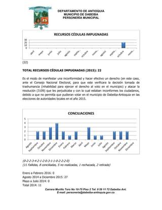 DEPARTAMENTO DE ANTIOQUIA
MUNICIPIO DE DABEIBA
PERSONERÍA MUNICIPAL
Carrera Murillo Toro No 10-75 Piso 2 Tel: 8 59 11 72 Dabeiba Ant.
E-mail: personería@dabeiba-antioquia.gov.co
(22)
TOTAL RECURSOS CÉDULAS IMPUGNADAS (2015): 22
Es el modo de manifestar una inconformidad y hacer efectivo un derecho (en este caso,
ante el Consejo Nacional Electoral, para que este verificara la decisión tomada de
trashumancia (inhabilidad para ejercer el derecho al voto en el municipio) y atacar la
resolución (3109) que les perjudicaba y con la cual estaban inconformes los ciudadanos,
debido a que no permitía que pudieran votar en el municipio de Dabeiba-Antioquia en las
elecciones de autoridades locales en el año 2015.
(0-2-2-3-4-2-1-2-0-3-1-1-0-2-2-2-0)
(11 Fallidas, 8 conciliadas, 5 no realizadas, 1 rechazada, 2 retirada)
Enero a Febrero 2016: 0
Agosto 2014 a Diciembre 2015: 27
Mayo a Julio 2014: 0
Total 2014: 11
0
10
20
30
RECURSOS CÉDULAS IMPUGNADAS
0
1
2
3
4
5
CONCILIACIONES
 