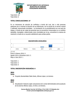 DEPARTAMENTO DE ANTIOQUIA
MUNICIPIO DE DABEIBA
PERSONERÍA MUNICIPAL
Carrera Murillo Toro No 10-75 Piso 2 Tel: 8 59 11 72 Dabeiba Ant.
E-mail: personería@dabeiba-antioquia.gov.co
Total 2015: 16
Total 2016: 0
TOTAL CONCILIACIONES: 27
Es un mecanismo de solución de conflictos a través del cual, dos o más personas
gestionan por sí mismas la solución de sus diferencias, con la ayuda de un tercero neutral
y calificado, denominado conciliador. La conciliación es un procedimiento con una serie de
etapas, a través de las cuales las personas que se encuentran involucradas en un conflicto
desistible, transigible o determinado como conciliable por la ley, encuentran la manera de
resolverlo a través de un acuerdo satisfactorio para ambas partes.
(1-1-4)
Enero a Febrero 2016: 0
Agosto 2014 a Diciembre 2015: 5
Mayo a Julio 2014: 1
Total 2014: 1
Total 2015: 5
Total 2016: 0
TOTAL INSCRIPCIÓN VEEDURÍAS: 6
2014
Junio
Proyecto Alcantarillado Pablo Sexto, Alfonso López y la Arenera
2015
Abril
Actualización Veeduría vigilar actuaciones de la Junta Administradora del acueducto
de los barrios Alfonso López, el chino y la Arenera.
0
5
enero febrero marzo abril junio julio
INSCRIPCIÓN VEEDURÍAS
 