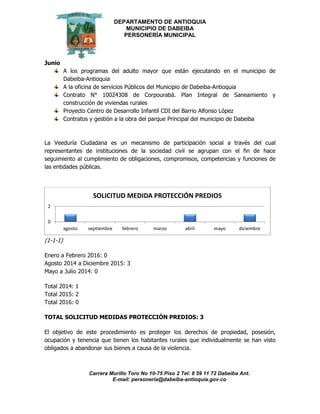 DEPARTAMENTO DE ANTIOQUIA
MUNICIPIO DE DABEIBA
PERSONERÍA MUNICIPAL
Carrera Murillo Toro No 10-75 Piso 2 Tel: 8 59 11 72 Dabeiba Ant.
E-mail: personería@dabeiba-antioquia.gov.co
Junio
A los programas del adulto mayor que están ejecutando en el municipio de
Dabeiba-Antioquia
A la oficina de servicios Públicos del Municipio de Dabeiba-Antioquia
Contrato N° 10024308 de Corpourabá. Plan Integral de Saneamiento y
construcción de viviendas rurales
Proyecto Centro de Desarrollo Infantil CDI del Barrio Alfonso López
Contratos y gestión a la obra del parque Principal del municipio de Dabeiba
La Veeduría Ciudadana es un mecanismo de participación social a través del cual
representantes de instituciones de la sociedad civil se agrupan con el fin de hace
seguimiento al cumplimiento de obligaciones, compromisos, competencias y funciones de
las entidades públicas.
(1-1-1)
Enero a Febrero 2016: 0
Agosto 2014 a Diciembre 2015: 3
Mayo a Julio 2014: 0
Total 2014: 1
Total 2015: 2
Total 2016: 0
TOTAL SOLICITUD MEDIDAS PROTECCIÓN PREDIOS: 3
El objetivo de este procedimiento es proteger los derechos de propiedad, posesión,
ocupación y tenencia que tienen los habitantes rurales que individualmente se han visto
obligados a abandonar sus bienes a causa de la violencia.
0
2
agosto septiembre febrero marzo abril mayo diciembre
SOLICITUD MEDIDA PROTECCIÓN PREDIOS
 