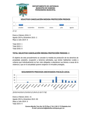 DEPARTAMENTO DE ANTIOQUIA
MUNICIPIO DE DABEIBA
PERSONERÍA MUNICIPAL
Carrera Murillo Toro No 10-75 Piso 2 Tel: 8 59 11 72 Dabeiba Ant.
E-mail: personería@dabeiba-antioquia.gov.co
(1-1)
Enero a Febrero 2016: 0
Agosto 2014 a Diciembre 2015: 2
Mayo a Julio 2014: 0
Total 2014: 1
Total 2015: 1
Total 2016: 0
TOTAL SOLICITUD CANCELACIÓN MEDIDA PROTECCIÓN PREDIOS: 2
El objetivo de este procedimiento es cancelar la medida de protección de los derechos de
propiedad, posesión, ocupación y tenencia solicitados, que tenían habitantes rurales o
urbanos que individualmente se han visto obligados a abandonar sus bienes a causa de la
violencia y que en la actualidad quieren enajenar el inmueble protegido.
(0-0-0-4-0-0-0-13-0-0-0-12-24-0-12-10-7-7-8)
Enero a Febrero 2016: 15
Agosto 2014 a Diciembre 2015: 82
Mayo a Julio 2014: 0
Total 2014: 4
0
2
octubre noviembre diciembre enero julio agosto
SOLICITUD CANCELACIÓN MEDIDA PROTECCIÓN PREDIOS
0
10
20
30
SEGUIMIENTO PROCESOS ARCHIVADOS-FISCALÍA LOCAL
 