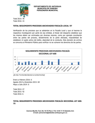 DEPARTAMENTO DE ANTIOQUIA
MUNICIPIO DE DABEIBA
PERSONERÍA MUNICIPAL
Carrera Murillo Toro No 10-75 Piso 2 Tel: 8 59 11 72 Dabeiba Ant.
E-mail: personería@dabeiba-antioquia.gov.co
Total 2015: 78
Total 2016: 15
TOTAL SEGUIMIENTO PROCESOS ARCHIVADOS FISCALÍA LOCAL: 97
Verificación de los procesos que se adelantan en la Fiscalía Local y que al hacerse la
respectiva investigación por parte de esa entidad, el titular del despacho establece que
los mismos deben ser archivados por diversas razones, como por ejemplo conciliación
entre las partes del proceso, desistimiento de la parte afectada, imposibilidad de
establecer el sujeto activo del delito, atipicidad de la conducta. Esta decisión de archivo
se comunica al Ministerio Público para verificar no se vulneren los derechos de las partes.
(6-4-6-7-4-5-0-8-0-8-6-0-11-0-0-0-4-0-6)
Enero a Febrero 2016: 6
Agosto 2014 a Diciembre 2015: 69
Mayo a Julio 2014: 0
Total 2014: 27
Total 2015: 42
Total 2016: 6
TOTAL SEGUIMIENTO PROCESOS ARCHIVADOS FISCALÍA SECCIONAL LEY 600:
75
0
5
10
15
SEGUIMIENTO PROCESOS ARCHIVADOS-FISCALÍA
SECCIONAL LEY 600
 