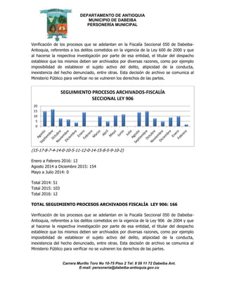 DEPARTAMENTO DE ANTIOQUIA
MUNICIPIO DE DABEIBA
PERSONERÍA MUNICIPAL
Carrera Murillo Toro No 10-75 Piso 2 Tel: 8 59 11 72 Dabeiba Ant.
E-mail: personería@dabeiba-antioquia.gov.co
Verificación de los procesos que se adelantan en la Fiscalía Seccional 050 de Dabeiba-
Antioquia, referentes a los delitos cometidos en la vigencia de la Ley 600 de 2000 y que
al hacerse la respectiva investigación por parte de esa entidad, el titular del despacho
establece que los mismos deben ser archivados por diversas razones, como por ejemplo
imposibilidad de establecer el sujeto activo del delito, atipicidad de la conducta,
inexistencia del hecho denunciado, entre otras. Esta decisión de archivo se comunica al
Ministerio Público para verificar no se vulneren los derechos de las partes.
(15-17-8-7-4-14-0-10-5-11-12-0-14-15-8-5-9-10-2)
Enero a Febrero 2016: 12
Agosto 2014 a Diciembre 2015: 154
Mayo a Julio 2014: 0
Total 2014: 51
Total 2015: 103
Total 2016: 12
TOTAL SEGUIMIENTO PROCESOS ARCHIVADOS FISCALÍA LEY 906: 166
Verificación de los procesos que se adelantan en la Fiscalía Seccional 050 de Dabeiba-
Antioquia, referentes a los delitos cometidos en la vigencia de la Ley 906 de 2004 y que
al hacerse la respectiva investigación por parte de esa entidad, el titular del despacho
establece que los mismos deben ser archivados por diversas razones, como por ejemplo
imposibilidad de establecer el sujeto activo del delito, atipicidad de la conducta,
inexistencia del hecho denunciado, entre otras. Esta decisión de archivo se comunica al
Ministerio Público para verificar no se vulneren los derechos de las partes.
0
5
10
15
20
SEGUIMIENTO PROCESOS ARCHIVADOS-FISCALÍA
SECCIONAL LEY 906
 