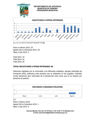 DEPARTAMENTO DE ANTIOQUIA
MUNICIPIO DE DABEIBA
PERSONERÍA MUNICIPAL
Carrera Murillo Toro No 10-75 Piso 2 Tel: 8 59 11 72 Dabeiba Ant.
E-mail: personería@dabeiba-antioquia.gov.co
(1-1-1-1-1-4-5-1-4-2-0-3-7-6-6-9-7-4-20)
Enero a Febrero 2016: 20
Agosto 2014 a Diciembre 2015: 59
Mayo a Julio 2014: 5
Total 2014: 10
Total 2015: 54
Total 2016: 20
TOTAL SOLICITUDES A OTRAS ENTIDADES: 84
Peticiones realizadas por la comunidad a las diferentes entidades, ejemplo solicitudes de
transporte (EPS), peticiones ante procesos que se adelantan en los juzgados, mediante
correo electrónico (por intermedio de la personería) entre otras que no se realizan por
derechos de petición.
(1)
Enero a Febrero 2016:
Agosto 2014 a Diciembre 2015: 1
Mayo a Julio 2014: 0
0
2
4
6
8
SOLICITUDES A OTRAS ENTIDADES
0
2
Mayo Junio Julio Agosto
RECURSOS A MEDIDAS POLICIVAS
 