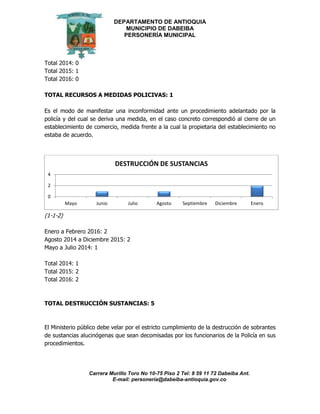 DEPARTAMENTO DE ANTIOQUIA
MUNICIPIO DE DABEIBA
PERSONERÍA MUNICIPAL
Carrera Murillo Toro No 10-75 Piso 2 Tel: 8 59 11 72 Dabeiba Ant.
E-mail: personería@dabeiba-antioquia.gov.co
Total 2014: 0
Total 2015: 1
Total 2016: 0
TOTAL RECURSOS A MEDIDAS POLICIVAS: 1
Es el modo de manifestar una inconformidad ante un procedimiento adelantado por la
policía y del cual se deriva una medida, en el caso concreto correspondió al cierre de un
establecimiento de comercio, medida frente a la cual la propietaria del establecimiento no
estaba de acuerdo.
(1-1-2)
Enero a Febrero 2016: 2
Agosto 2014 a Diciembre 2015: 2
Mayo a Julio 2014: 1
Total 2014: 1
Total 2015: 2
Total 2016: 2
TOTAL DESTRUCCIÓN SUSTANCIAS: 5
El Ministerio público debe velar por el estricto cumplimiento de la destrucción de sobrantes
de sustancias alucinógenas que sean decomisadas por los funcionarios de la Policía en sus
procedimientos.
0
2
4
Mayo Junio Julio Agosto Septiembre Diciembre Enero
DESTRUCCIÓN DE SUSTANCIAS
 