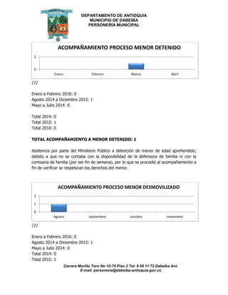 DEPARTAMENTO DE ANTIOQUIA
MUNICIPIO DE DABEIBA
PERSONERÍA MUNICIPAL
Carrera Murillo Toro No 10-75 Piso 2 Tel: 8 59 11 72 Dabeiba Ant.
E-mail: personería@dabeiba-antioquia.gov.co
(1)
Enero a Febrero 2016: 0
Agosto 2014 a Diciembre 2015: 1
Mayo a Julio 2014: 0
Total 2014: 0
Total 2015: 1
Total 2016: 0
TOTAL ACOMPAÑAMIENTO A MENOR DETENIDO: 1
Asistencia por parte del Ministerio Público a detención de menor de edad aprehendido,
debido a que no se contaba con la disponibilidad de la defensora de familia ni con la
comisaria de familia (por ser fin de semana), por lo que se procedió al acompañamiento a
fin de verificar se respetaran los derechos del menor.
(1)
Enero a Febrero 2016: 0
Agosto 2014 a Diciembre 2015: 1
Mayo a Julio 2014: 0
Total 2014: 0
Total 2015: 1
0
2
Enero Febrero Marzo Abril
ACOMPAÑAMIENTO PROCESO MENOR DETENIDO
0
1
2
Agosto septiembre octubre noviembre
ACOMPAÑAMIENTO PROCESO MENOR DESMOVILIZADO
 