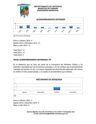 DEPARTAMENTO DE ANTIOQUIA
MUNICIPIO DE DABEIBA
PERSONERÍA MUNICIPAL
Carrera Murillo Toro No 10-75 Piso 2 Tel: 8 59 11 72 Dabeiba Ant.
E-mail: personería@dabeiba-antioquia.gov.co
(5-7-2-3-3-1-3-3-5-2)
Enero a Febrero 2016: 4
Agosto 2014 a Diciembre 2015: 13
Mayo a Julio 2014: 11
Total 2014: 11
Total 2015: 13
Total 2016: 4
TOTAL ACOMPAÑAMIENTO DETENIDOS: 28
Es la asistencia que se hace por parte de la funcionaria del Ministerio Público a los
detenidos reportados por los funcionarios judiciales, a fin de verificar que el procedimiento
realizado sea acorde a la ley y se hayan respetado los derechos del capturado. Así mismo,
se verifica el trato proporcionado, y se explica el procedimiento que continúa.
(2)
Enero a Febrero 2016: 0
Agosto 2014 a Diciembre 2015: 2
Mayo a Julio 2014: 0
0
5
10
ACOMPAÑAMIENTO DETENIDO
0
2
4
Agosto septiembre octubre noviembre
MECANISMO DE BÚSQUEDA
 