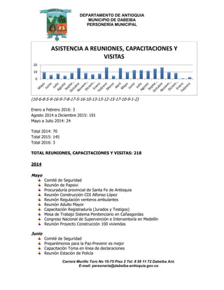 DEPARTAMENTO DE ANTIOQUIA
MUNICIPIO DE DABEIBA
PERSONERÍA MUNICIPAL
Carrera Murillo Toro No 10-75 Piso 2 Tel: 8 59 11 72 Dabeiba Ant.
E-mail: personería@dabeiba-antioquia.gov.co
(10-6-8-5-9-16-9-7-8-17-5-16-10-13-13-12-15-17-10-9-1-2)
Enero a Febrero 2016: 3
Agosto 2014 a Diciembre 2015: 191
Mayo a Julio 2014: 24
Total 2014: 70
Total 2015: 145
Total 2016: 3
TOTAL REUNIONES, CAPACITACIONES Y VISITAS: 218
2014
Mayo
Comité de Seguridad
Reunión de Papsivi
Procuraduría provincial de Santa Fe de Antioquia
Reunión Construcción CDI Alfonso López
Reunión Regulación venteros ambulantes
Reunión Adulto Mayor
Capacitación Registraduría (Jurados y Testigos)
Mesa de Trabajo Sistema Penitenciario en Cañasgordas
Congreso Nacional de Supervención e Interventoría en Medellín
Reunión Proyecto Construcción 100 viviendas
Junio
Comité de Seguridad
Preparémonos para la Paz-Prevenir es mejor
Capacitación Toma en línea de declaraciones
Reunión Estación de Policía
0
10
20
ASISTENCIA A REUNIONES, CAPACITACIONES Y
VISITAS
 