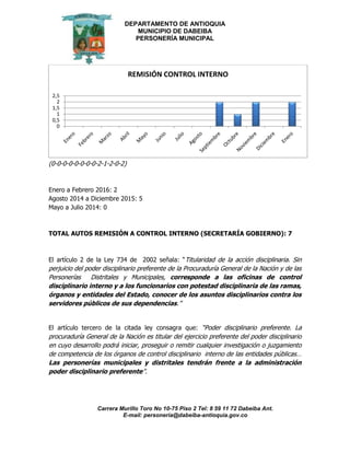 DEPARTAMENTO DE ANTIOQUIA
MUNICIPIO DE DABEIBA
PERSONERÍA MUNICIPAL
Carrera Murillo Toro No 10-75 Piso 2 Tel: 8 59 11 72 Dabeiba Ant.
E-mail: personería@dabeiba-antioquia.gov.co
(0-0-0-0-0-0-0-0-2-1-2-0-2)
Enero a Febrero 2016: 2
Agosto 2014 a Diciembre 2015: 5
Mayo a Julio 2014: 0
TOTAL AUTOS REMISIÓN A CONTROL INTERNO (SECRETARÍA GOBIERNO): 7
El artículo 2 de la Ley 734 de 2002 señala: “Titularidad de la acción disciplinaria. Sin
perjuicio del poder disciplinario preferente de la Procuraduría General de la Nación y de las
Personerías Distritales y Municipales, corresponde a las oficinas de control
disciplinario interno y a los funcionarios con potestad disciplinaria de las ramas,
órganos y entidades del Estado, conocer de los asuntos disciplinarios contra los
servidores públicos de sus dependencias.”
El artículo tercero de la citada ley consagra que: “Poder disciplinario preferente. La
procuraduría General de la Nación es titular del ejercicio preferente del poder disciplinario
en cuyo desarrollo podrá iniciar, proseguir o remitir cualquier investigación o juzgamiento
de competencia de los órganos de control disciplinario interno de las entidades públicas…
Las personerías municipales y distritales tendrán frente a la administración
poder disciplinario preferente”.
0
0,5
1
1,5
2
2,5
REMISIÓN CONTROL INTERNO
 