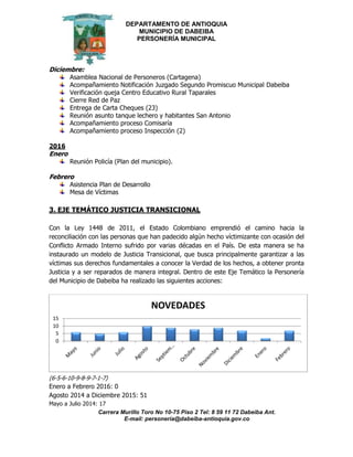 DEPARTAMENTO DE ANTIOQUIA
MUNICIPIO DE DABEIBA
PERSONERÍA MUNICIPAL
Carrera Murillo Toro No 10-75 Piso 2 Tel: 8 59 11 72 Dabeiba Ant.
E-mail: personería@dabeiba-antioquia.gov.co
Diciembre:
Asamblea Nacional de Personeros (Cartagena)
Acompañamiento Notificación Juzgado Segundo Promiscuo Municipal Dabeiba
Verificación queja Centro Educativo Rural Taparales
Cierre Red de Paz
Entrega de Carta Cheques (23)
Reunión asunto tanque lechero y habitantes San Antonio
Acompañamiento proceso Comisaría
Acompañamiento proceso Inspección (2)
2016
Enero
Reunión Policía (Plan del municipio).
Febrero
Asistencia Plan de Desarrollo
Mesa de Víctimas
3. EJE TEMÁTICO JUSTICIA TRANSICIONAL
Con la Ley 1448 de 2011, el Estado Colombiano emprendió el camino hacia la
reconciliación con las personas que han padecido algún hecho víctimizante con ocasión del
Conflicto Armado Interno sufrido por varias décadas en el País. De esta manera se ha
instaurado un modelo de Justicia Transicional, que busca principalmente garantizar a las
víctimas sus derechos fundamentales a conocer la Verdad de los hechos, a obtener pronta
Justicia y a ser reparados de manera integral. Dentro de este Eje Temático la Personería
del Municipio de Dabeiba ha realizado las siguientes acciones:
(6-5-6-10-9-8-9-7-1-7)
Enero a Febrero 2016: 0
Agosto 2014 a Diciembre 2015: 51
Mayo a Julio 2014: 17
0
5
10
15
NOVEDADES
 
