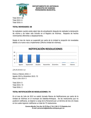 DEPARTAMENTO DE ANTIOQUIA
MUNICIPIO DE DABEIBA
PERSONERÍA MUNICIPAL
Carrera Murillo Toro No 10-75 Piso 2 Tel: 8 59 11 72 Dabeiba Ant.
E-mail: personería@dabeiba-antioquia.gov.co
Total 2014: 60
Total 2015: 8
Total 2016: 0
TOTAL NOVEDADES: 68
Se realizaban cuando existe algún tipo de actualización después de realizada la declaración
de víctima y de haber sido incluido en el Registro de Víctimas. Respecto de hechos
victimizantes diferentes a desplazamiento.
Desde el mes de marzo se suspendió por parte de la Unidad la recepción de novedades
debido a la nueva ruta a implementar (Oficina Unidad de víctimas).
(24-24-24-0-0-1-1)
Enero a Febrero 2016: 2
Agosto 2014 a Diciembre 2015: 72
Mayo a Julio 2014: 0
Total 2014: 0
Total 2015: 72
Total 2016: 2
TOTAL NOTIFICACIÓN DE RESOLUCIONES: 74
En el mes de Julio de 2015 se realizó Jornada Masiva de Notificaciones por parte de la
Unidad de Víctimas en el municipio de Dabeiba-Antioquia. De las resoluciones que no
pudieron notificarse, se dejaron a cargo de la Personería por un término de tres (3) meses
en los cuales lograron notificarse un total de 73 resoluciones.
0
10
20
30
Agosto Septiembre Octubre Noviembre Diciembre Enero Febrero
NOTIFICACIÓN RESOLUCIONES
 