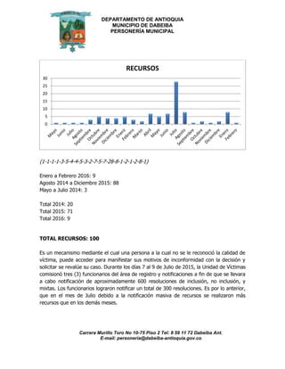 DEPARTAMENTO DE ANTIOQUIA
MUNICIPIO DE DABEIBA
PERSONERÍA MUNICIPAL
Carrera Murillo Toro No 10-75 Piso 2 Tel: 8 59 11 72 Dabeiba Ant.
E-mail: personería@dabeiba-antioquia.gov.co
(1-1-1-1-3-5-4-4-5-3-2-7-5-7-28-8-1-2-1-2-8-1)
Enero a Febrero 2016: 9
Agosto 2014 a Diciembre 2015: 88
Mayo a Julio 2014: 3
Total 2014: 20
Total 2015: 71
Total 2016: 9
TOTAL RECURSOS: 100
Es un mecanismo mediante el cual una persona a la cual no se le reconoció la calidad de
víctima, puede acceder para manifestar sus motivos de inconformidad con la decisión y
solicitar se revalúe su caso. Durante los días 7 al 9 de Julio de 2015, la Unidad de Víctimas
comisionó tres (3) funcionarios del área de registro y notificaciones a fin de que se llevara
a cabo notificación de aproximadamente 600 resoluciones de inclusión, no inclusión, y
mixtas. Los funcionarios lograron notificar un total de 300 resoluciones. Es por lo anterior,
que en el mes de Julio debido a la notificación masiva de recursos se realizaron más
recursos que en los demás meses.
0
5
10
15
20
25
30
RECURSOS
 