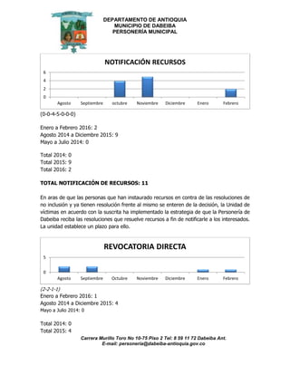 DEPARTAMENTO DE ANTIOQUIA
MUNICIPIO DE DABEIBA
PERSONERÍA MUNICIPAL
Carrera Murillo Toro No 10-75 Piso 2 Tel: 8 59 11 72 Dabeiba Ant.
E-mail: personería@dabeiba-antioquia.gov.co
(0-0-4-5-0-0-0)
Enero a Febrero 2016: 2
Agosto 2014 a Diciembre 2015: 9
Mayo a Julio 2014: 0
Total 2014: 0
Total 2015: 9
Total 2016: 2
TOTAL NOTIFICACIÓN DE RECURSOS: 11
En aras de que las personas que han instaurado recursos en contra de las resoluciones de
no inclusión y ya tienen resolución frente al mismo se enteren de la decisión, la Unidad de
víctimas en acuerdo con la suscrita ha implementado la estrategia de que la Personería de
Dabeiba reciba las resoluciones que resuelve recursos a fin de notificarle a los interesados.
La unidad establece un plazo para ello.
(2-2-1-1)
Enero a Febrero 2016: 1
Agosto 2014 a Diciembre 2015: 4
Mayo a Julio 2014: 0
Total 2014: 0
Total 2015: 4
0
2
4
6
Agosto Septiembre octubre Noviembre Diciembre Enero Febrero
NOTIFICACIÓN RECURSOS
0
5
Agosto Septiembre Octubre Noviembre Diciembre Enero Febrero
REVOCATORIA DIRECTA
 