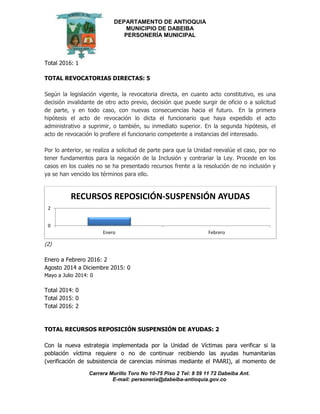 DEPARTAMENTO DE ANTIOQUIA
MUNICIPIO DE DABEIBA
PERSONERÍA MUNICIPAL
Carrera Murillo Toro No 10-75 Piso 2 Tel: 8 59 11 72 Dabeiba Ant.
E-mail: personería@dabeiba-antioquia.gov.co
Total 2016: 1
TOTAL REVOCATORIAS DIRECTAS: 5
Según la legislación vigente, la revocatoria directa, en cuanto acto constitutivo, es una
decisión invalidante de otro acto previo, decisión que puede surgir de oficio o a solicitud
de parte, y en todo caso, con nuevas consecuencias hacia el futuro. En la primera
hipótesis el acto de revocación lo dicta el funcionario que haya expedido el acto
administrativo a suprimir, o también, su inmediato superior. En la segunda hipótesis, el
acto de revocación lo profiere el funcionario competente a instancias del interesado.
Por lo anterior, se realiza a solicitud de parte para que la Unidad reevalúe el caso, por no
tener fundamentos para la negación de la Inclusión y contrariar la Ley. Procede en los
casos en los cuales no se ha presentado recursos frente a la resolución de no inclusión y
ya se han vencido los términos para ello.
(2)
Enero a Febrero 2016: 2
Agosto 2014 a Diciembre 2015: 0
Mayo a Julio 2014: 0
Total 2014: 0
Total 2015: 0
Total 2016: 2
TOTAL RECURSOS REPOSICIÓN SUSPENSIÓN DE AYUDAS: 2
Con la nueva estrategia implementada por la Unidad de Víctimas para verificar si la
población víctima requiere o no de continuar recibiendo las ayudas humanitarias
(verificación de subsistencia de carencias mínimas mediante el PAARI), al momento de
0
2
Enero Febrero
RECURSOS REPOSICIÓN-SUSPENSIÓN AYUDAS
 