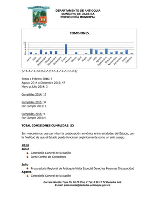 DEPARTAMENTO DE ANTIOQUIA
MUNICIPIO DE DABEIBA
PERSONERÍA MUNICIPAL
Carrera Murillo Toro No 10-75 Piso 2 Tel: 8 59 11 72 Dabeiba Ant.
E-mail: personería@dabeiba-antioquia.gov.co
(2-1-4-2-3-3-0-9-0-2-0-1-5-4-2-5-2-3-2-4-4)
Enero a Febrero 2016: 8
Agosto 2014 a Diciembre 2015: 47
Mayo a Julio 2014: 3
Cumplidas 2014: 15
Cumplidas 2015: 34
Por Cumplir 2015: 1
Cumplidas 2016: 4
Por Cumplir 2016:4
TOTAL COMISIONES CUMPLIDAS: 53
Son mecanismos que permiten la colaboración armónica entre entidades del Estado, con
la finalidad de que el Estado pueda funcionar orgánicamente como un solo cuerpo.
2014
Junio
Contraloría General de la Nación
Junta Central de Contadores
Julio
Procuraduría Regional de Antioquia-Visita Especial Derechos Personas Discapacidad
Agosto
Contraloría General de la Nación
0
2
4
6
8
10
COMISIONES
 
