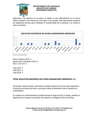 DEPARTAMENTO DE ANTIOQUIA
MUNICIPIO DE DABEIBA
PERSONERÍA MUNICIPAL
Carrera Murillo Toro No 10-75 Piso 2 Tel: 8 59 11 72 Dabeiba Ant.
E-mail: personería@dabeiba-antioquia.gov.co
determinar si es querida o no la ayuda, se expide un acto administrativo en el cual se
indica la decisión y los motivos por los cuales no se concede. Ante esta decisión proceden
los respectivos recursos para manifestar la inconformidad con la decisión y se revalúe el
caso en concreto.
(1-1-1-1-1-2-1-3-1)
Enero a Febrero 2016: 4
Agosto 2014 a Diciembre 2015: 8
Mayo a Julio 2014: 2
Total 2014: 5
Total 2015: 5
Total 2016: 4
TOTAL SOLICITUD ASISTENCIA DE AYUDA HUMANITARIA INMEDIATA: 14
Se tramitan cuando el hecho victimizante se declara dentro de los tres meses siguientes a
la fecha de ocurrencia del hecho y que quien realiza la declaración esté en situación de
vulnerabilidad.
Es cubierta por la administración municipal durante el lapso de tres (3) meses, mientras al
deponente se le resuelve su situación de inclusión en el Registro Único de Víctimas.
0
1
2
3
4
SOLICITUD ASISTENCIA DE AYUDA HUMANITARIA INMEDIATA
 