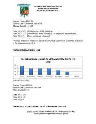DEPARTAMENTO DE ANTIOQUIA
MUNICIPIO DE DABEIBA
PERSONERÍA MUNICIPAL
Carrera Murillo Toro No 10-75 Piso 2 Tel: 8 59 11 72 Dabeiba Ant.
E-mail: personería@dabeiba-antioquia.gov.co
Enero a Febrero 2016: 21
Agosto 2014 a Diciembre 2015: 1039
Mayo a Julio 2014: 102
Total 2014: 429 (378 Incluidos y 51 No Incluidos)
Total 2015: 712 (330 incluidos, 44 No Incluidos y 338 en proceso de valoración)
Total 2016: 21 (21 en proceso de valoración)
Toma de declaración Reparación Colectiva Comunidad Choromandó (Sentencia de Justicia
y Paz de Agosto de 2014): 1
TOTAL DECLARACIONES: 1162
(28-20-20-21-15-10)
Enero a Febrero 2016: 0
Agosto 2014 a Diciembre 2015: 114
Mayo a Julio 2014: 0
Total 2014: 104
Total 2015: 10
Total 2016: 0
TOTAL SOLICITUDES UNIDAD DE VÍCTIMAS-MESA 1290: 114
0
10
20
30
Agosto Septiembre Octubre Noviembre Diciembre Enero Febrero
SOLICITUDES A LA UNIDAD DE VÍCTIMAS (MESA AYUDA LEY
1290)
 