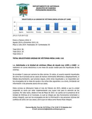 DEPARTAMENTO DE ANTIOQUIA
MUNICIPIO DE DABEIBA
PERSONERÍA MUNICIPAL
Carrera Murillo Toro No 10-75 Piso 2 Tel: 8 59 11 72 Dabeiba Ant.
E-mail: personería@dabeiba-antioquia.gov.co
(9-11-7-15-19-7-13)
Enero a Febrero 2016: 0
Agosto 2014 a Diciembre 2015: 81
Mayo a Julio 2014: Realizadas 35- Contestadas 30
Total 2014: 96
Total 2015: 20
Total 2016: 0
TOTAL SOLICITUDES UNIDAD DE VÍCTIMAS-MESA 1448: 116
Las Solicitudes a la Unidad de víctimas (Mesa de Ayuda Ley 1290 y 1448) se
realizaron en correo electrónico a una mesa de ayuda creada para las inquietudes de las
víctimas.
Se enviaban 5 casos por semana los días viernes. En estos, el usuario exponía inquietudes
de cómo iba el proceso de los casos de hechos victimizante diferentes a desplazamiento, si
faltaba documentación, qué proceso seguía, entre otras inquietudes y se respondían por
los encargados de la mesa de ayuda a los ochos días siguientes a su envío, brindando así
información a las personas acerca de sus casos.
Estos correos se efectuaron hasta el mes de Febrero de 2015, debido a que la unidad
suspendió su envío por estar implementando una nueva ruta para la atención de los
usuarios. Por esta razón, desde el mes de Mayo de 2015 se cuenta con la presencia de la
Unidad de Víctimas en el municipio, la cual se integra por dos funcionarios (orientador y
enlace integral), que son los encargados de dar la información a las personas víctimas del
conflicto de cómo van sus casos y de lo que se indica como Nueva Ruta Integral.
0
10
20
Agosto Septiembre Octubre Noviembre Diciembre Enero Febrero
SOLICITUDES A LA UNIDAD DE VÍCTIMAS (MESA AYUDA LEY 1448)
 