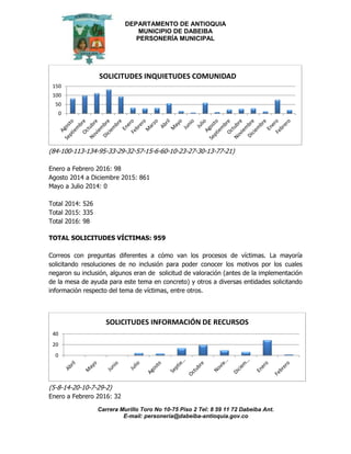 DEPARTAMENTO DE ANTIOQUIA
MUNICIPIO DE DABEIBA
PERSONERÍA MUNICIPAL
Carrera Murillo Toro No 10-75 Piso 2 Tel: 8 59 11 72 Dabeiba Ant.
E-mail: personería@dabeiba-antioquia.gov.co
(84-100-113-134-95-33-29-32-57-15-6-60-10-23-27-30-13-77-21)
Enero a Febrero 2016: 98
Agosto 2014 a Diciembre 2015: 861
Mayo a Julio 2014: 0
Total 2014: 526
Total 2015: 335
Total 2016: 98
TOTAL SOLICITUDES VÍCTIMAS: 959
Correos con preguntas diferentes a cómo van los procesos de víctimas. La mayoría
solicitando resoluciones de no inclusión para poder conocer los motivos por los cuales
negaron su inclusión, algunos eran de solicitud de valoración (antes de la implementación
de la mesa de ayuda para este tema en concreto) y otros a diversas entidades solicitando
información respecto del tema de víctimas, entre otros.
(5-8-14-20-10-7-29-2)
Enero a Febrero 2016: 32
0
50
100
150
SOLICITUDES INQUIETUDES COMUNIDAD
0
20
40
SOLICITUDES INFORMACIÓN DE RECURSOS
 