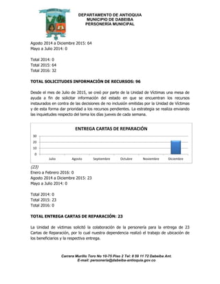 DEPARTAMENTO DE ANTIOQUIA
MUNICIPIO DE DABEIBA
PERSONERÍA MUNICIPAL
Carrera Murillo Toro No 10-75 Piso 2 Tel: 8 59 11 72 Dabeiba Ant.
E-mail: personería@dabeiba-antioquia.gov.co
Agosto 2014 a Diciembre 2015: 64
Mayo a Julio 2014: 0
Total 2014: 0
Total 2015: 64
Total 2016: 32
TOTAL SOLICITUDES INFORMACIÓN DE RECURSOS: 96
Desde el mes de Julio de 2015, se creó por parte de la Unidad de Víctimas una mesa de
ayuda a fin de solicitar información del estado en que se encuentran los recursos
instaurados en contra de las decisiones de no inclusión emitidas por la Unidad de Víctimas
y de esta forma dar prioridad a los recursos pendientes. La estrategia se realiza enviando
las inquietudes respecto del tema los días jueves de cada semana.
(23)
Enero a Febrero 2016: 0
Agosto 2014 a Diciembre 2015: 23
Mayo a Julio 2014: 0
Total 2014: 0
Total 2015: 23
Total 2016: 0
TOTAL ENTREGA CARTAS DE REPARACIÓN: 23
La Unidad de víctimas solicitó la colaboración de la personería para la entrega de 23
Cartas de Reparación, por lo cual nuestra dependencia realizó el trabajo de ubicación de
los beneficiarios y la respectiva entrega.
0
10
20
30
Julio Agosto Septiembre Octubre Noviembre Diciembre
ENTREGA CARTAS DE REPARACIÓN
 