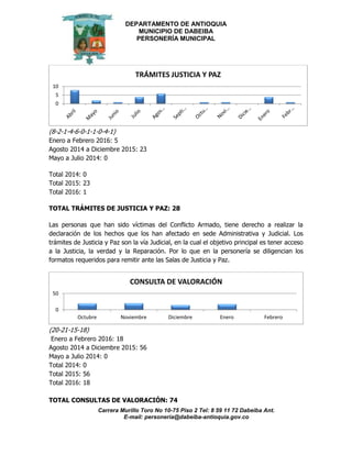 DEPARTAMENTO DE ANTIOQUIA
MUNICIPIO DE DABEIBA
PERSONERÍA MUNICIPAL
Carrera Murillo Toro No 10-75 Piso 2 Tel: 8 59 11 72 Dabeiba Ant.
E-mail: personería@dabeiba-antioquia.gov.co
(8-2-1-4-6-0-1-1-0-4-1)
Enero a Febrero 2016: 5
Agosto 2014 a Diciembre 2015: 23
Mayo a Julio 2014: 0
Total 2014: 0
Total 2015: 23
Total 2016: 1
TOTAL TRÁMITES DE JUSTICIA Y PAZ: 28
Las personas que han sido víctimas del Conflicto Armado, tiene derecho a realizar la
declaración de los hechos que los han afectado en sede Administrativa y Judicial. Los
trámites de Justicia y Paz son la vía Judicial, en la cual el objetivo principal es tener acceso
a la Justicia, la verdad y la Reparación. Por lo que en la personería se diligencian los
formatos requeridos para remitir ante las Salas de Justicia y Paz.
(20-21-15-18)
Enero a Febrero 2016: 18
Agosto 2014 a Diciembre 2015: 56
Mayo a Julio 2014: 0
Total 2014: 0
Total 2015: 56
Total 2016: 18
TOTAL CONSULTAS DE VALORACIÓN: 74
0
5
10
TRÁMITES JUSTICIA Y PAZ
0
50
Octubre Noviembre Diciembre Enero Febrero
CONSULTA DE VALORACIÓN
 