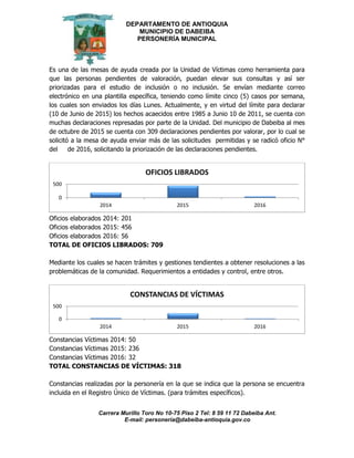 DEPARTAMENTO DE ANTIOQUIA
MUNICIPIO DE DABEIBA
PERSONERÍA MUNICIPAL
Carrera Murillo Toro No 10-75 Piso 2 Tel: 8 59 11 72 Dabeiba Ant.
E-mail: personería@dabeiba-antioquia.gov.co
Es una de las mesas de ayuda creada por la Unidad de Víctimas como herramienta para
que las personas pendientes de valoración, puedan elevar sus consultas y así ser
priorizadas para el estudio de inclusión o no inclusión. Se envían mediante correo
electrónico en una plantilla específica, teniendo como límite cinco (5) casos por semana,
los cuales son enviados los días Lunes. Actualmente, y en virtud del límite para declarar
(10 de Junio de 2015) los hechos acaecidos entre 1985 a Junio 10 de 2011, se cuenta con
muchas declaraciones represadas por parte de la Unidad. Del municipio de Dabeiba al mes
de octubre de 2015 se cuenta con 309 declaraciones pendientes por valorar, por lo cual se
solicitó a la mesa de ayuda enviar más de las solicitudes permitidas y se radicó oficio N°
del de 2016, solicitando la priorización de las declaraciones pendientes.
Oficios elaborados 2014: 201
Oficios elaborados 2015: 456
Oficios elaborados 2016: 56
TOTAL DE OFICIOS LIBRADOS: 709
Mediante los cuales se hacen trámites y gestiones tendientes a obtener resoluciones a las
problemáticas de la comunidad. Requerimientos a entidades y control, entre otros.
Constancias Víctimas 2014: 50
Constancias Víctimas 2015: 236
Constancias Víctimas 2016: 32
TOTAL CONSTANCIAS DE VÍCTIMAS: 318
Constancias realizadas por la personería en la que se indica que la persona se encuentra
incluida en el Registro Único de Víctimas. (para trámites específicos).
0
500
2014 2015 2016
OFICIOS LIBRADOS
0
500
2014 2015 2016
CONSTANCIAS DE VÍCTIMAS
 