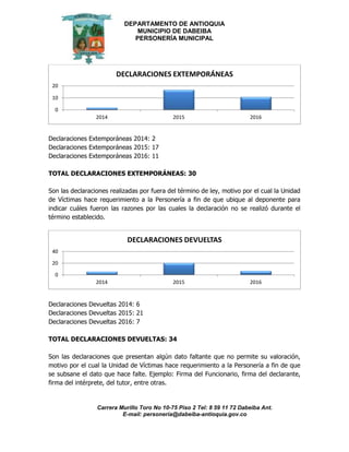 DEPARTAMENTO DE ANTIOQUIA
MUNICIPIO DE DABEIBA
PERSONERÍA MUNICIPAL
Carrera Murillo Toro No 10-75 Piso 2 Tel: 8 59 11 72 Dabeiba Ant.
E-mail: personería@dabeiba-antioquia.gov.co
Declaraciones Extemporáneas 2014: 2
Declaraciones Extemporáneas 2015: 17
Declaraciones Extemporáneas 2016: 11
TOTAL DECLARACIONES EXTEMPORÁNEAS: 30
Son las declaraciones realizadas por fuera del término de ley, motivo por el cual la Unidad
de Víctimas hace requerimiento a la Personería a fin de que ubique al deponente para
indicar cuáles fueron las razones por las cuales la declaración no se realizó durante el
término establecido.
Declaraciones Devueltas 2014: 6
Declaraciones Devueltas 2015: 21
Declaraciones Devueltas 2016: 7
TOTAL DECLARACIONES DEVUELTAS: 34
Son las declaraciones que presentan algún dato faltante que no permite su valoración,
motivo por el cual la Unidad de Víctimas hace requerimiento a la Personería a fin de que
se subsane el dato que hace falte. Ejemplo: Firma del Funcionario, firma del declarante,
firma del intérprete, del tutor, entre otras.
0
10
20
2014 2015 2016
DECLARACIONES EXTEMPORÁNEAS
0
20
40
2014 2015 2016
DECLARACIONES DEVUELTAS
 