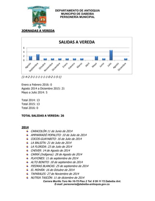 DEPARTAMENTO DE ANTIOQUIA
MUNICIPIO DE DABEIBA
PERSONERÍA MUNICIPAL
Carrera Murillo Toro No 10-75 Piso 2 Tel: 8 59 11 72 Dabeiba Ant.
E-mail: personería@dabeiba-antioquia.gov.co
JORNADAS A VEREDA
(1-4-2-3-1-1-1-1-1-1-0-2-1-5-1)
Enero a Febrero 2016: 0
Agosto 2014 a Diciembre 2015: 21
Mayo a Julio 2014: 5
Total 2014: 13
Total 2015: 13
Total 2016: 0
TOTAL SALIDAS A VEREDA: 26
2014
CARACOLÓN 11 de Junio de 2014
AMPARRADÓ POPALITO: 10 de Julio de 2014
COCOS-GUAYABITO: 16 de Julio de 2014
LA BALSITA: 21 de Julio de 2014
LA FLORIDA: 23 de Julio de 2014
CHEVER: 14 de Agosto de 2014
CARRÁ (Indígena): 28 de Agosto de 2014
PLAYONES: 11 de septiembre de 2014
ALTO BONITO: 18 de septiembre de 2014
PIEDRAS BLANCAS: 25 de septiembre de 2014
EL MOHÁN: 16 de Octubre de 2014
TAPARALES: 27 de Noviembre de 2014
NUTRIA TASCÓN: 11 de diciembre de 2014
0
2
4
6
SALIDAS A VEREDA
 
