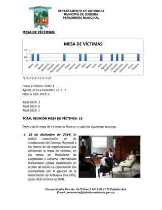 DEPARTAMENTO DE ANTIOQUIA
MUNICIPIO DE DABEIBA
PERSONERÍA MUNICIPAL
Carrera Murillo Toro No 10-75 Piso 2 Tel: 8 59 11 72 Dabeiba Ant.
E-mail: personería@dabeiba-antioquia.gov.co
MESA DE VÍCTIMAS:
(1-1-1-1-1-1-1-1-1-1)
Enero a Febrero 2016: 1
Agosto 2014 a Diciembre 2015: 7
Mayo a Julio 2014: 2
Total 2014: 3
Total 2015: 6
Total 2016: 1
TOTAL REUNIÓN MESA DE VÍCTIMAS: 10
Dentro de la mesa de víctimas se llevaron a cabo las siguientes acciones:
15 de diciembre de 2014: Se
realizó capacitación en las
instalaciones del Concejo Municipal a
los líderes de las organizaciones que
conforman la mesa de víctimas, en
los temas de Mecanismo de
Exigibilidad y Derecho Internacional
Humanitario (temas establecidos en
el plan de acción-La capacitación fue
acompañada por la gestora de la
Gobernación de Antioquia Lina Ortíz,
quien dictó el tema de DIH).
0
0,5
1
1,5
MESA DE VÍCTIMAS
 