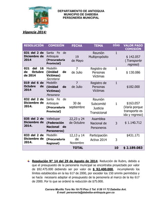 DEPARTAMENTO DE ANTIOQUIA
MUNICIPIO DE DABEIBA
PERSONERÍA MUNICIPAL
Carrera Murillo Toro No 10-75 Piso 2 Tel: 8 59 11 72 Dabeiba Ant.
E-mail: personería@dabeiba-antioquia.gov.co
Vigencia 2014:
RESOLUCIÓN COMISIÓN FECHA TEMA DÍAS VALOR PAGO
COMISIÓN
031 del 2 de
Diciembre de
2014
Santa Fe de
Antioquia
(Procuraduría
Provincial)
19
de Mayo
Reunión
Multipropósito
1
$ 142.057
(Transporte
regreso)
021 del 16
de Octubre
de 2014
Medellín
(Unidad de
Víctimas)
Secretaria
7
de Julio
Registro de
Personas
Víctimas
1
$ 130.086
019 del 6 de
Octubre de
2014
Medellín
(Unidad de
Víctimas)
Personera
7
de Julio
Registro de
Personas
Víctimas
1
$182.000
032 del 2 de
Diciembre de
2014.
Santa Fe de
Antioquia
(Procuraduría
Provincial)
30 de
septiembre
Reunión
Subcomité
Justicia
Transicional
1 $163.057
(Varía porque
transporte es
ida y regreso)
035 del 2 de
Diciembre de
2014.
Valledupar
(Federación
Nacional de
Personeros)
22,23 y 24
de Octubre
Asamblea
Nacional de
Personeros
3 $ 1.140.712
033 del 2 de
Diciembre de
2014.
Medellín
(Procuraduría
Regional)
12,13 y 14
de
Noviembre
Participación
Activa 2014 3
$431.171
TOTAL 10 $ 2.189.083
Resolución N° 14 del 29 de Agosto de 2014. Reducción de Rubro, debido a
que el presupuesto de la personería municipal se encontraba proyectado por valor
de $92.475.000 debiendo ser por valor de $ 92.400.000, incumpliendo los
límites establecidos en la ley 617 de 2000, por exceder los 150 smmlv permitidos y
se hacía necesario adaptar el presupuesto de la personería al marco de la ley 617
de 2000. Por lo que se ordenó la reducción de $75.000.
 