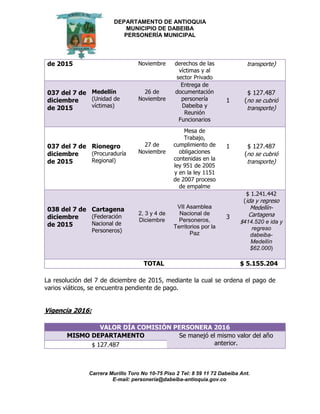 DEPARTAMENTO DE ANTIOQUIA
MUNICIPIO DE DABEIBA
PERSONERÍA MUNICIPAL
Carrera Murillo Toro No 10-75 Piso 2 Tel: 8 59 11 72 Dabeiba Ant.
E-mail: personería@dabeiba-antioquia.gov.co
de 2015 Noviembre derechos de las
víctimas y al
sector Privado
transporte)
037 del 7 de
diciembre
de 2015
Medellín
(Unidad de
víctimas)
26 de
Noviembre
Entrega de
documentación
personería
Dabeiba y
Reunión
Funcionarios
1
$ 127.487
(no se cubrió
transporte)
037 del 7 de
diciembre
de 2015
Rionegro
(Procuraduría
Regional)
27 de
Noviembre
Mesa de
Trabajo,
cumplimiento de
obligaciones
contenidas en la
ley 951 de 2005
y en la ley 1151
de 2007 proceso
de empalme
1 $ 127.487
(no se cubrió
transporte)
038 del 7 de
diciembre
de 2015
Cartagena
(Federación
Nacional de
Personeros)
2, 3 y 4 de
Diciembre
VII Asamblea
Nacional de
Personeros,
Territorios por la
Paz
3
$ 1.241.442
(ida y regreso
Medellín-
Cartagena
$414.520 e ida y
regreso
dabeiba-
Medellín
$62.000)
TOTAL $ 5.155.204
La resolución del 7 de diciembre de 2015, mediante la cual se ordena el pago de
varios viáticos, se encuentra pendiente de pago.
Vigencia 2016:
VALOR DÍA COMISIÓN PERSONERA 2016
MISMO DEPARTAMENTO Se manejó el mismo valor del año
anterior.$ 127.487
 