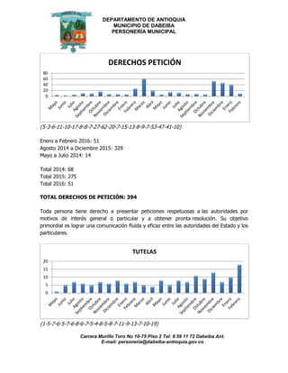 DEPARTAMENTO DE ANTIOQUIA
MUNICIPIO DE DABEIBA
PERSONERÍA MUNICIPAL
Carrera Murillo Toro No 10-75 Piso 2 Tel: 8 59 11 72 Dabeiba Ant.
E-mail: personería@dabeiba-antioquia.gov.co
(5-3-6-11-10-17-8-8-7-27-62-20-7-15-13-8-9-7-53-47-41-10)
Enero a Febrero 2016: 51
Agosto 2014 a Diciembre 2015: 329
Mayo a Julio 2014: 14
Total 2014: 68
Total 2015: 275
Total 2016: 51
TOTAL DERECHOS DE PETICIÓN: 394
Toda persona tiene derecho a presentar peticiones respetuosas a las autoridades por
motivos de interés general o particular y a obtener pronta resolución. Su objetivo
primordial es lograr una comunicación fluida y eficaz entre las autoridades del Estado y los
particulares.
(1-5-7-6-5-7-6-8-6-7-5-4-8-5-8-7-11-9-13-7-10-19)
0
20
40
60
80
DERECHOS PETICIÓN
0
5
10
15
20
TUTELAS
 