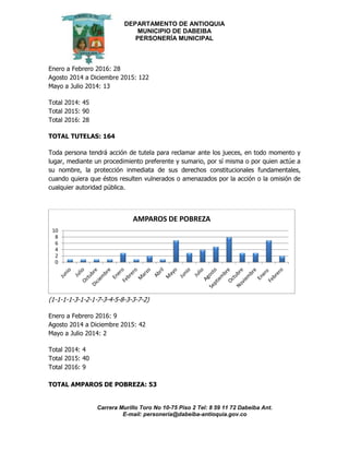 DEPARTAMENTO DE ANTIOQUIA
MUNICIPIO DE DABEIBA
PERSONERÍA MUNICIPAL
Carrera Murillo Toro No 10-75 Piso 2 Tel: 8 59 11 72 Dabeiba Ant.
E-mail: personería@dabeiba-antioquia.gov.co
Enero a Febrero 2016: 28
Agosto 2014 a Diciembre 2015: 122
Mayo a Julio 2014: 13
Total 2014: 45
Total 2015: 90
Total 2016: 28
TOTAL TUTELAS: 164
Toda persona tendrá acción de tutela para reclamar ante los jueces, en todo momento y
lugar, mediante un procedimiento preferente y sumario, por sí misma o por quien actúe a
su nombre, la protección inmediata de sus derechos constitucionales fundamentales,
cuando quiera que éstos resulten vulnerados o amenazados por la acción o la omisión de
cualquier autoridad pública.
(1-1-1-1-3-1-2-1-7-3-4-5-8-3-3-7-2)
Enero a Febrero 2016: 9
Agosto 2014 a Diciembre 2015: 42
Mayo a Julio 2014: 2
Total 2014: 4
Total 2015: 40
Total 2016: 9
TOTAL AMPAROS DE POBREZA: 53
0
2
4
6
8
10
AMPAROS DE POBREZA
 