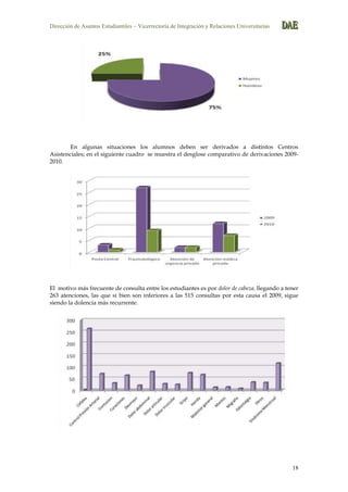 Dirección de Asuntos Estudiantiles – Vicerrectoría de Integración y Relaciones Universitarias DDDAAAEEE
18
En algunas situaciones los alumnos deben ser derivados a distintos Centros
Asistenciales; en el siguiente cuadro se muestra el desglose comparativo de derivaciones 2009-
2010.
El motivo más frecuente de consulta entre los estudiantes es por dolor de cabeza, llegando a tener
263 atenciones, las que si bien son inferiores a las 515 consultas por esta causa el 2009, sigue
siendo la dolencia más recurrente.
 