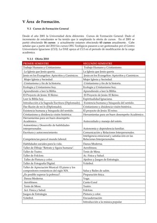 V Área de Formación.
V.1 Cursos de Formación General
Desde el año 2001 la Universidad dicta diferentes Cursos de Formación General. Dado el
incremento de estudiantes se ha tenido que ir ampliando la oferta de cursos. En el 2001 se
partió ofreciendo 16 cursos y actualmente estamos ofreciendo 63 cursos anualmente. Cabe
señalar que a partir del 2010 los cursos OFG Teológicos pasaron a ser gestionados por el Centro
Universitario Ignaciano (CUI). La DAE apoya al CUI en el periodo de modificación de la carga
académica.
V.1.1 Oferta 2010
PRIMER SEMESTRE SEGUNDO SEMESTRE
Trabajo Humano y Cristianismo. Trabajo Humano y Cristianismo.
La Iglesia que Jesús quería. La Iglesia que Jesús quería
Jesús en los Evangelios: Apócrifos y Canónicos. Jesús en los Evangelios: Apócrifos y Canónicos.
Mujer Iglesia y Sociedad. Mujer Iglesia y Sociedad.
Cristianismo y fin de la historia. Cristianismo y fin de la historia.
Ecología y Cristianismo hoy. Ecología y Cristianismo hoy.
Aprendiendo a leer la Biblia. Aprendiendo a leer la Biblia.
El Proyecto de Jesús: El Reino. El Proyecto de Jesús: El Reino.
Leer la Biblia hoy. Espiritualidad Ignaciana.
Introducción a la Sagrada Escritura (Diplomado). Existencia humana y búsqueda del sentido.
Dar Razón de mi fe (Diplomado). Cristianismo y disidencia visión histórica.
Existencia humana y búsqueda del sentido. El proyecto de Jesús: El reino.
Cristianismo y disidencia visión histórica. Herramientas para un buen desempeño Académico.
Herramientas para un buen desempeño
Académico. Autocuidado y manejo del estrés.
Autoestima y Desarrollo de habilidades
interpersonales. Autonomía y dependencia familiar.
Escritura y autoconocimiento. Comunicación y Relaciones Interpersonales.
Competencias para el mundo laboral.
Inteligencia emocional y satisfacción en las
Relaciones Interpersonales.
Habilidades sociales para la vida. Danza Moderna.
Taller de Dibujo "Retrato y figura humana". Aerofitness.
Taller de Teatro. Tenis de Mesa.
Taller de Folclore. Ac. Física y Salud.
Taller de Pintura y color. Ajedrez y Juegos de Estrategia.
Taller de Fotografía Digital. Voleibol.
Taller de Apreciación Musical: El piano y los
compositores románticos del siglo XIX. Salsa y Bailes de salón.
¿Es posible superar la pobreza?. Preparación física.
Danza Moderna. Yoga.
Aerofitness. Canto Coral
Tenis de Mesa. Teatro.
Act. Física y Salud. Folclore.
Juegos de Estrategia. Pintura y color.
Voleibol. Encuadernación
Introducción a la música popular
 