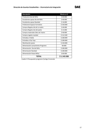 Dirección de Asuntos Estudiantiles – Vicerrectoría de Integración DDDAAAEEE
17
Descripción Monto en $
Productora día del Niño $ 60.000
Estudiantes apoyo día del Niño $ 40.000
Estudiantes apoyo Navidad $ 16.000
Profesional Espacio Formativo $ 150.000
Compra Regalos día de la madre $ 40.000
Compra Regalos día del padre $ 15.000
Compra materiales Obra de Teatro $ 40.000
Compra regalos navidad $ 112.500
Entradas a Yukids $ 100.000
Entradas a City Toys $ 100.000
Movilización paseo $ 150.000
Alimentación Lanzamiento Programa 60.000
Alimentación Día del Niño $ 100.000
Alimentación Navidad $ 100.000
Alimentación Paseo Niños $ 60.000
TOTAL $ 1.143.500
Cuadro 5 Presupuesto programa Contigo Creciendo
 