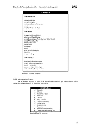 Dirección de Asuntos Estudiantiles – Vicerrectoría de Integración DDDAAAEEE
23
Cuadro 7 Total de Convenios.
III.2.5 Catastro de Residencias
La DAE este año actualizó los datos de las residencias estudiantiles que pueden ser una opción
habitacional para estudiantes de regiones y/ extranjeros.
Cuadro 8 Total de Residenci
CONVENIOS
AREA DEPORTIVA
Gimnasio Sportlife
Gimnasio Bodyline
Instituto de Desarrollo Humano
Recrear
Complejo Parque los Reyes
AREA SALUD
Ultra visión (oftalmológico)
Salud Dental (Salud dental)
Centro Odontológico Padre Mariano (Salud dental)
Centro Médico Español
Clínica Santa María
Clínica Dávila
Biokinésica
Biomed
Santa Lucía Ambulancias
Theoduloz
Ópticas Schilling
AREA CULTURAL
Instituto Británico de Cultura
GAM - Centro Gabriela Mistral
Librería Proyección
Teatro Municipal de Santiago,
Instituto Chileno Norteamericano.
RESIDENCIAS
 Alborada
 Kolping
 Residencia Suecia
 Amapolas
 El Punto
 Mirta Zamudio
 Pensión Estudiantil
 Habitarriendo
 Casa de Cecilia
 Araucaria
 Pensionado Universitario
 Las terrazas de Concha y Toro
 
