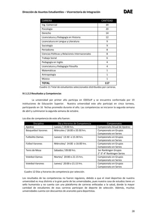 Dirección de Asuntos Estudiantiles – Vicerrectoría de Integración DDDAAAEEE
28
CARRERA CANTIDAD
Ing. Comercial 20
Psicología 20
Derecho 14
Licenciatura y Pedagogía en Historia 12
Licenciatura en Lengua y Literatura 9
Sociología 9
Periodismo 8
Ciencias Políticas y Relaciones Internacionales 8
Trabajo Social 6
Pedagogía en Inglés 4
Licenciatura y Pedagogía Filosofía 4
Matemáticas 1
Antropología 1
Música 1
TOTAL 117
Cuadro 11 Total de estudiantes seleccionados distribuidos por carreras.
IV.1.2.2 Resultados y Competencias
La universidad por primer año participa en ODESUP y se encuentra conformada por 19
instituciones de Educación Superior. Nuestra universidad este año participó en cinco torneos,
participando en 16 fechas promedio durante el año. Las competencias se iniciaron la segunda semana
de abril y culminaron la segunda semana de octubre.
Los días de competencia de este año fueron:
Cuadro 12 Días y horarios de competencia por selección.
Los resultados de las competencias no fueron regulares, debido a que el nivel deportivo de nuestra
universidad es muy distinto a la gran parte de las universidades, pues nuestra casa de estudios tiene un
sello humanista y no cuenta con una plataforma de carreras enfocadas a la salud, donde la mayor
cantidad de estudiantes de esas carreras participan de deporte de selección. Además, muchas
universidades cuenta con descuentos de aranceles para deportistas.
Disciplina Día y Horarios de Competencia Campeonatos
Ajedrez Jueves / 19:00 hrs. Campeonato Anual de Ajedrez
Básquetbol Varones Miércoles / 18:00 o 20:30 hrs. Campeonato en Grupos
Campeonato en Series
Futbolito Damas Jueves/ 13:30 o 15:30 hrs. Campeonato en Grupos
Campeonato en Series
Fútbol Varones Miércoles/ 14:00 o 16:00 hrs. Campeonato en Grupos
Campeonato en Series
Tenis de Mesa Sábados / 09:00 hrs. 1er Rankingen Grupos
2°-3°-4° Rankingen Series
Voleibol Damas Martes/ 20:00 o 21:15 hrs. Campeonato en Grupos
Campeonato en Series
Voleibol Varones Jueves/ 20:00 o 21:15 hrs. Campeonato en Grupos
Campeonato en Series
 