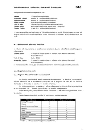 Dirección de Asuntos Estudiantiles – Vicerrectoría de Integración DDDAAAEEE
29
Los lugares obtenidos en las competencias son:
Ajedrez Octavo de 13 universidades
Básquetbol Varones Séptimo de 9 universidades (Promoción)
Futbolito Damas Séptimo de 9 universidades (Ascenso)
Fútbol Varones Sexto de 9 universidades (Promoción)
Tenis de Mesa Décima Quinta de 16 universidades (serie Única)
Vóleibol Damas Vicecampeón de 7 universidades (serie Promoción)
Vóleibol Varones Octavo de 11 universidades (Ascenso)
Es importante señalar que la selección de Vóleibol Damas jugó un partido definitorio para ascender a la
Serie de Ascenso con la Universidad Santo Tomás, obteniendo el cupo para la Serie de Ascenso el año
2012.
IV.1.2.3 Indumentaria selecciones deportivas
En relación a la indumentaria de las diferentes selecciones, durante este año se realizó la siguiente
indumentaria:
Vóleibol Damas 2° Equipo (el equipo antiguo es utilizado como segunda alternativa)
Buzo Institucional
Tenis de Mesa Equipo Oficial
Básquetbol Varones 2° Equipo (el equipo antiguo es utilizado como segunda alternativa)
Buzo Institucional
Se incorpora docentes nuevos, por lo que se confeccionaron dos remeras y buzos de los profesores.
IV.1.3 Deporte recreativo-masivo
IV.3.1 Programa “Vive la Universidad en Movimiento”
En el marco del programa “Vive la universidad en movimiento” se realizaron varios talleres y
escuelas deportivas. En el 1º semestre participaron en el programa un total de 102 personas,
distribuidos en 20 inscritos en escuelas y 84 inscritos en talleres.
En el segundo semestre se realizaron 3 talleres y 2 escuelas. Participaron del programa un total
de 105 estudiantes, con 17 alumnos para la escuela y 88 alumnos para los talleres.
El estudiante podía participar de los talleres cancelando $6.000 mensuales y $7.000 en el caso
las escuelas.
Se detalla a continuación la cantidad de participantes por taller o escuela
Taller o Escuela Primer Semestre Segundo Semestre
Salsa y Merengue 21 14
Pilates 19 14
Acondicionamento Físico 14 19
Capoeira 13 13
Yoga 12 7
Bailes Urbanos 10 10
Gimnasia Entretenida 7 7
Taekwondo 6 3
TOTAL 102 87
Cuadro 13 Total de estudiantes por escuela o talleres.
 