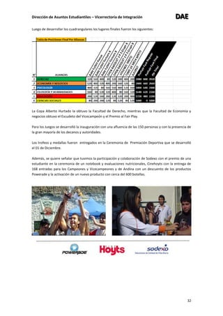 Dirección de Asuntos Estudiantiles – Vicerrectoría de Integración DDDAAAEEE
32
Luego de desarrollar los cuadrangulares los lugares finales fueron los siguientes:
La Copa Alberto Hurtado la obtuvo la Facultad de Derecho, mientras que la Facultad de Economía y
negocios obtuvo el Escudeto del Vicecampeón y el Premio al Fair Play.
Para los Juegos se desarrolló la inauguración con una afluencia de las 150 personas y con la presencia de
la gran mayoría de los decanos y autoridades.
Los trofeos y medallas fueron entregados en la Ceremonia de Premiación Deportiva que se desarrolló
el 01 de Diciembre.
Además, se quiere señalar que tuvimos la participación y colaboración de Sodexo con el premio de una
estudiante en la ceremonia de un notebook y evaluaciones nutricionales, Cinehoyts con la entrega de
168 entradas para los Campeones y Vicecampeones y de Andina con un descuento de los productos
Powerade y la activación de un nuevo producto con cerca del 600 botellas.
 