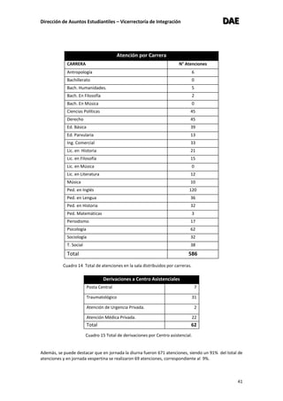 Dirección de Asuntos Estudiantiles – Vicerrectoría de Integración DDDAAAEEE
41
Cuadro 14 Total de atenciones en la sala distribuidos por carreras.
Cuadro 15 Total de derivaciones por Centro asistencial.
Además, se puede destacar que en jornada la diurna fueron 671 atenciones, siendo un 91% del total de
atenciones y en jornada vespertina se realizaron 69 atenciones, correspondiente al 9%.
Atención por Carrera
CARRERA N° Atenciones
Antropología 6
Bachillerato 0
Bach. Humanidades. 5
Bach. En Filosofía 2
Bach. En Música 0
Ciencias Políticas 45
Derecho 45
Ed. Básica 39
Ed. Parvularia 13
Ing. Comercial 33
Lic. en Historia 21
Lic. en Filosofía 15
Lic. en Música 0
Lic. en Literatura 12
Música 10
Ped. en Inglés 120
Ped. en Lengua 36
Ped. en Historia 32
Ped. Matemáticas 3
Periodismo 17
Psicología 62
Sociología 32
T. Social 38
Total 586
Derivaciones a Centro Asistenciales
Posta Central 7
Traumatológico 31
Atención de Urgencia Privada. 2
Atención Médica Privada. 22
Total 62
 