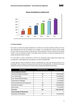 Dirección de Asuntos Estudiantiles – Vicerrectoría de Integración DDDAAAEEE
6
Número de Estudiantes con crédito por año
II.1.2 Becas Estatales
De acuerdo al sistema de ayudas estudiantiles en nuestro país, las becas estatales pueden ser de tres
tipos dependiendo del tipo de beneficio que entregan o la necesidad que cubren, siendo posible
encontrar Becas de Arancel, Becas de Mantención y Becas Especiales. Nuestros estudiantes han podido
acceder a estas principalmente desde el año 2006 cuando comienzan a incorporarse gradualmente las
ayudas estudiantiles desde el Estado.
En el año 2011 en nuestra Universidad un 4,9% de los estudiantes obtuvo alguna Beca Estatal, que
corresponden a 1.948 asignaciones que significan un total de $ 956.085.000.
La tabla siguiente indica el detalle de montos y beneficiados por cada tipo de beca presente en la
universidad. Como se observa, las becas de arancel son las más importantes en términos de montos
asociados y las becas de mantención en términos de cantidad de estudiantes beneficiados.
Tipo de Beca Total de Beneficiados Monto en $
Becas Estatales de Arancel
Excelencia Académica Mineduc 88 $ 96.350.000
Juan Gómez Milla 36 $ 39.900.000
Juan Gómez Milla Extranjeros 1 $ 1.150.000
Destacados de Pedagogía 1 $ 1.150.000
Hijo de Profesionales de la Educación 90 $ 45.000.000
Vocación de Profesor 137 $ 310.054.900
Beca Chaitén 1 $ 2.143.820
Sub Total 354 $ 495.748.720
Becas Estatales de Mantención
Presidente de la República 53 $ 25.263.404
 