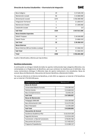 Dirección de Asuntos Estudiantiles – Vicerrectoría de Integración DDDAAAEEE
7
Beca Indígena 29 $ 17.628.230
Mantención Junaeb 96 $ 14.880.000
Alimentación Junaeb 1373 $ 356.980.000
Integración Territorial 2 $ 1.859.972
Mantención Chaitén 1 $ 1.000.000
Catástrofe Junaeb 0 $ 0
Sub Total 1554 $ 417.611.606
Becas Estatales Especiales
Valech Traspaso 30 $ 34.500.000
Valech Titular 2 $ 4.860.319
Sub Total 32 $ 39.360.319
Becas Externas
Becas Externas (IM Las Condes y Lampa) 8 $ 3.364.355
Sub Total 8 $ 3.364.355
Total 1948 $ 956.085.000
Cuadro 2 Beneficiados y Montos por tipo de Beca
Beneficios Institucionales:
A continuación se entrega el detalle de todos los aportes institucionales bajo categorías diferentes a las
contempladas en el Reglamento de Beneficios, pero que contienen los beneficios por él definidos. Esta
nueva nomenclatura distingue 5 diferentes tipos de aporte institucional a los estudiantes: Becas de
arancel, Becas de Mantención, Descuentos de Arancel, Beneficios y Mantención Crédito.
Tal como se informó en el Informe de Beneficios, el año 2011 se asignaron un total de 3.710 beneficios
por un total de $ 752.814.630 pesos.
Categoría de Aporte Montos en $
Becas de Arancel
Universidad Alberto Hurtado $ 36.384.363
Patricio Cariola $ 23.668.363
Beca Complementaria $ 6.956.181
Sub-Total $ 67.008.907
Becas de Mantención
Pedagogía $900.000 $ 26.100.000
Beca Alimentación UAH $ 14.373.296
Beca Fotocopias $ 2.595.600
Sub-Total $ 43.068.896
Descuentos de Arancel
Excelencia Académica PSU $ 221.014.168
Segundo Hermano $ 13.914.104
Funcionario e Hijo de Funcionario $ 78.292.766
Descuentos de Carrera $ 17.402.623
Programa Propedéutico $ 13.308.137
 