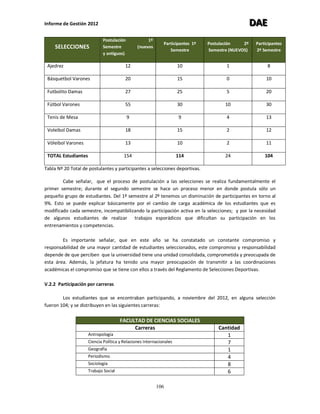 Informe de Gestión 2012 DDDAAAEEE
106
SELECCIONES
Postulación 1º
Semestre (nuevos
y antiguos)
Participantes 1º
Semestre
Postulación 2º
Semestre (NUEVOS)
Participantes
2º Semestre
Ajedrez 12 10 1 8
Básquetbol Varones 20 15 0 10
Futbolito Damas 27 25 5 20
Fútbol Varones 55 30 10 30
Tenis de Mesa 9 9 4 13
Voleibol Damas 18 15 2 12
Vóleibol Varones 13 10 2 11
TOTAL Estudiantes 154 114 24 104
Tabla Nº 20 Total de postulantes y participantes a selecciones deportivas.
Cabe señalar, que el proceso de postulación a las selecciones se realiza fundamentalmente el
primer semestre; durante el segundo semestre se hace un proceso menor en donde postula sólo un
pequeño grupo de estudiantes. Del 1º semestre al 2º tenemos un disminución de participantes en torno al
9%. Esto se puede explicar básicamente por el cambio de carga académica de los estudiantes que es
modificado cada semestre, incompatibilizando la participación activa en la selecciones; y por la necesidad
de algunos estudiantes de realizar trabajos esporádicos que dificultan su participación en los
entrenamientos y competencias.
Es importante señalar, que en este año se ha constatado un constante compromiso y
responsabilidad de una mayor cantidad de estudiantes seleccionados, este compromiso y responsabilidad
depende de que perciben que la universidad tiene una unidad consolidada, comprometida y preocupada de
esta área. Además, la jefatura ha tenido una mayor preocupación de transmitir a las coordinaciones
académicas el compromiso que se tiene con ellos a través del Reglamento de Selecciones Deportivas.
V.2.2 Participación por carreras
Los estudiantes que se encontraban participando, a noviembre del 2012, en alguna selección
fueron 104; y se distribuyen en las siguientes carreras:
FACULTAD DE CIENCIAS SOCIALES
Carreras Cantidad
Antropología 1
Ciencia Política y Relaciones Internacionales 7
Geografía 1
Periodismo 4
Sociología 8
Trabajo Social 6
 