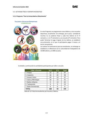 Informe de Gestión 2012 DDDAAAEEE
113
V.3 ACTIVIDAD FÍSICA Y DEPORTE RECREATIVO
V.3.1 Programa “Vive la Universidad en Movimiento”
En este Programa se programaron once talleres y cinco escuelas
deportivas, anualmente. Sin embargo, por la poca cantidad de
inscritos no se pudieron llevar a cabo tres talleres (2 el 1º
semestre y 1 el 2º semestre) y una escuela (2º semestre). Para
poder fomentar el pago irregular de los talleres, se estableció
una promoción, en el que el participante pague 2 meses y el
tercer mes gratuito.
Los valores se mantuvieron para los estudiantes, sin embargo se
estableció un diferencial con la comunidad de trabajadores de
10.000 talleres y 12.000 escuelas.
Se detalla a continuación la cantidad de participantes por taller o escuela:
Taller o Escuela 1er S 2º S Total
T. Pilates 23 24 47
E. Capoeira 16 22 38
T. Acond. Físico 24 13 37
T. Salsa y Merengue 18 13 31
T. Bailes Urbanos 9 13 22
E. Taekwondo 4 9 13
T. Baile Entretenido 6 0 6
TOTAL 100 94 194
Tabla Nº 24 Total de estudiantes por escuela o talleres.
 