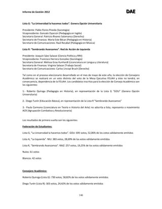 Informe de Gestión 2012 DDDAAAEEE
146
Lista G: “La Universidad la hacemos todos”. Genera Opción Universitaria
Presidente: Pablo Flores Pineda (Sociología)
Vicepresidente: Gonzalo Oyarzún (Pedagogía en Inglés)
Secretario General: Patricio Álvarez Salamanca (Derecho)
Secretario de Finanzas: María Este Bécar (Pedagogía en Historia)
Secretario de Comunicaciones: Raúl Recabal (Pedagogía en Música)
Lista R: “Sembrando Avanzamos”. Red de Acción de Izquierda
Presidente: Joaquín Sáez Salazar (Ciencia Política y RRII)
Vicepresidente: Francisco Herrera González (Sociología)
Secretario General: Melissa Grau Kunhardt (Licenciatura en Lengua y Literatura)
Secretaria de Finanzas: Virginia Salazar (Trabajo Social)
Secretario de Comunicaciones: Carlos Lincopi Bruch (Derecho)
Tal como en el proceso eleccionario desarrollado en el mes de mayo de este año, la elección de Consejero
Académico se realizará en un voto distinto del voto de la Mesa Ejecutiva FEUAH y éste no tendrá, en
consecuencia, dependencia de la FEUAH. Los candidatos inscritos para la elección de Consejo Académico son
los siguientes:
1.- Roberto Quiroga (Pedagogía en Historia), en representación de la Lista G “GOU” (Genera Opción
Universitaria)
2.- Diego Turén (Educación Básica), en representación de la Lista R “Sembrando Avanzamos”
3.- Paula Carmona (Licenciatura en Teoría e Historia del Arte) no adscrita a lista, representa a movimiento
ACR (Agrupación Combativa y Revolucionaria)
Los resultados de primera vuelta son los siguientes:
Federación de Estudiantes:
Lista G, “La Universidad la hacemos todos”. GOU: 695 votos, 52,06% de los votos válidamente emitidos
Lista A, “La Izquierda”. NIU: 383 votos, 28,69% de los votos válidamente emitidos
Lista R, “Sembrando Avanzamos”. RAIZ: 257 votos, 19,25% de los votos válidamente emitidos
Nulos: 61 votos
Blancos: 42 votos
Consejero Académico:
Roberto Quiroga (Lista G): 730 votos, 58,82% de los votos válidamente emitidos
Diego Turén (Lista R): 303 votos, 24,42% de los votos válidamente emitidos
 