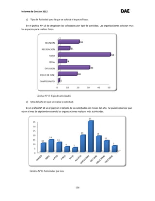 Informe de Gestión 2012 DDDAAAEEE
158
c) Tipo de Actividad para la que se solicita el espacio físico:
En el gráfico Nº 13 de desglosan las solicitados por tipo de actividad. Las organizaciones solicitan más
los espacios para realizar Foros.
Gráfico Nº13 Tipo de actividades
d) Mes del Año en que se realiza la solicitud:
En el gráfico Nº 14 se presentan el detalle de las solicitudes por meses del año. Se puede observar que
es en el mes de septiembre cuando las organizaciones realizan más actividades.
Gráfcio Nº14 Solicitudes por mes
 
