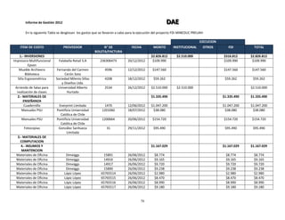 Informe de Gestión 2012 DDDAAAEEE
78
En la siguiente Tabla se desglosan los gastos que se llevaron a cabo para la ejecución del proyecto FDI MINEDUC PREUAH
EJECUCION
ITEM DE COSTO PROVEEDOR N° DE
BOLETA/FACTURA
FECHA MONTO INSTITUCIONAL OTROS FDI TOTAL
1.- INVERSIONES $2.826.812 $2.510.000 $316.812 $2.826.812
Impresora Multifuncional
Epson
Falabella Retail S.A 236306473 20/12/2012 $109.990 $109.990 $109.990
Mueble Archivero
Biblioteca
Fernando del Carmen
Cerón Soto
4596 12/12/2012 $147.560 $147.560 $147.560
Silla Ergonométrica Sociedad Milenio Sillas
y Diseños Ltda.
4208 18/12/2012 $59.262 $59.262 $59.262
Arriendo de Salas para
realización de clases
Universidad Alberto
Hurtado
2534 26/12/2012 $2.510.000 $2.510.000 $2.510.000
2.- MATERIALES DE
ENSEÑANZA
$1.335.490 $1.335.490 $1.335.490
Cuadernillo Everprint Limitada 1470 12/06/2012 $1.047.200 $1.047.200 $1.047.200
Manuales PSU Pontificia Universidad
Católica de Chile
1201060 18/07/2012 $38.080 $38.080 $38.080
Manuales PSU Pontificia Universidad
Católica de Chile
1200664 20/06/2012 $154.720 $154.720 $154.720
Fotocopias González Sanhueza
Limitada
31 29/11/2012 $95.490 $95.490 $95.490
3.- MATERIALES DE
COMPUTACION
4.- INSUMOS Y
MANTENCION
$1.167.029 $1.167.029 $1.167.029
Materiales de Oficina Dimeiggs 15891 26/06/2012 $8.774 $8.774 $8.774
Materiales de Oficina Dimeiggs 14916 26/06/2012 $9.165 $9.165 $9.165
Materiales de Oficina Dimeiggs 14917 26/06/2012 $9.720 $9.720 $9.720
Materiales de Oficina Dimeiggs 15890 26/06/2012 $9.238 $9.238 $9.238
Materiales de Oficina Lápiz López 65765514 26/06/2012 $2.980 $2.980 $2.980
Materiales de Oficina Lápiz López 65765515 26/06/2012 $8.470 $8.470 $8.470
Materiales de Oficina Lápiz López 65765516 26/06/2012 $8.990 $8.990 $8.990
Materiales de Oficina Lápiz López 65765517 26/06/2012 $9.180 $9.180 $9.180
 