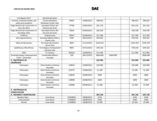 Informe de Gestión 2012 DDDAAAEEE
86
line Agosto 2012 Derecho de Autor
Insumos computacionales y de
audio para proyecto
Comercializadora
Notebook Center Ltda.
42045 10/08/2012 $90.623 $90.623 $90.623
Pago derecho de transmisión on
line Julio 2012
Sociedad Chilena del
Derecho de Autor
77330 23/07/2012 $31.223 $31.223 $31.223
Pago derecho de transmisión on
line Mayo 2012
Sociedad Chilena del
Derecho de Autor
75626 05/06/2012 $30.538 $30.538 $30.538
Teléfono Audiomundo 29947 01/06/2012 $17.500 $17.500 $17.500
Silla Ergonométrica Sociedad Milenio Sillas y
Diseño Ltda
4209 18/12/2012 $59.262 $59.262 $59.262
Mesa de Reuniones Fernando del Carmen
Ceron Soto
4603 21/12/2012 $105.910 $105.910 $105.910
Audífonos y Micrófonos Tecnología y Computación
Emmett Ltda.
4855 07/12/2012 $78.126 $78.126 $78.126
DVD Pc Factory 765623 16/08/2012 $11.990 $11.990 $11.990
Arriendo Equipo Computacional
Enero - Diciembre
Universidad Alberto
Hurtado
S/N 28/12/2012 $600.000 $600.000 $600.000
2.- MATERIALES DE
ENSEÑANZA
$23.990 $23.990 $23.990
Fotocopias Silvia Amelia Contreras
González
218653 16/08/2012 $20.000 $20.000 $20.000
Fotocopias Silvia Amelia Contreras
González
218757 22/08/2012 $1.200 $1.200 $1.200
Fotocopias Silvia Amelia Contreras
González
218654 16/08/2012 $690 $690 $690
Fotocopias Silvia Amelia Contreras
González
218848 29/08/2012 $600 $600 $600
Fotocopias Silvia Amelia Contreras
González
218686 04/08/2012 $1.500 $1.500 $1.500
3.- MATERIALES DE
COMPUTACION
4.- INSUMOS Y MANTENCION $45.138 $45.138 $45.138
Alambre Rojo Casa Royal 21469818 18/08/2012 $140 $140 $140
Cinta aislante Casa Royal 21469819 18/08/2012 $340 $340 $340
Alicate Casa Royal 21469820 18/08/2012 $3.300 $3.300 $3.300
 
